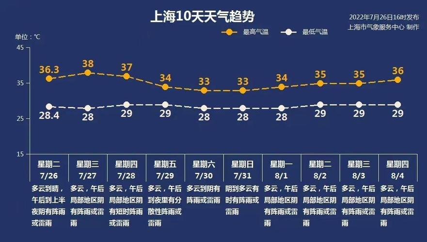 上海比吉林温度高多少?现在的上海气温是多少-图2 上海比吉林温度高多少?现在的上海气温是多少-图2