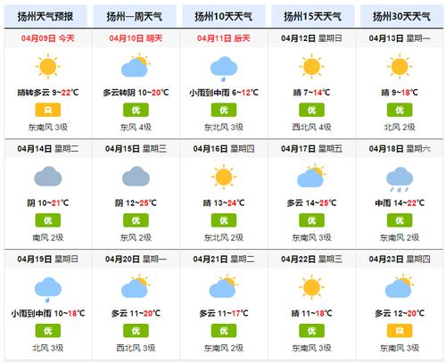 扬州几月份开始升温?3月底扬州气温是多少天-图2 扬州几月份开始升温?3月底扬州气温是多少天-图2
