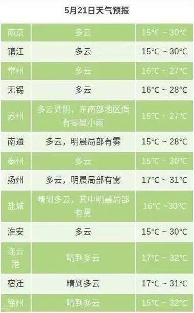 扬州几月份开始升温?3月底扬州气温是多少天-图3 扬州几月份开始升温?3月底扬州气温是多少天-图3