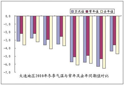 大连全年各月温度?大连平均年降雨量多少-图2 大连全年各月温度?大连平均年降雨量多少-图2