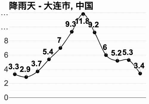 大连全年各月温度?大连平均年降雨量多少-图1 大连全年各月温度?大连平均年降雨量多少-图1