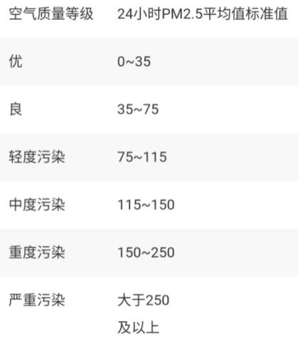 0.5km等于多少米?武汉今天PM 2.5的值是多少-图1 0.5km等于多少米?武汉今天PM 2.5的值是多少-图1