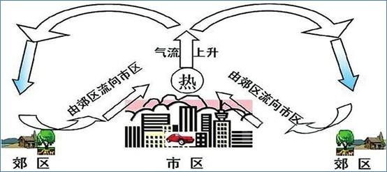 兰州热岛效应的特点及成因?兰州22 30分的风力是多少-图2 兰州热岛效应的特点及成因?兰州22 30分的风力是多少-图2