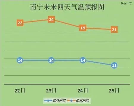 南宁过了年还冷吗?明天南宁的温度是多少-图3 南宁过了年还冷吗?明天南宁的温度是多少-图3