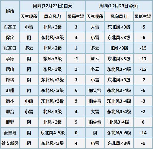 2021年大雪天气多少度？明天天气预报最高多少最低多少-图3
