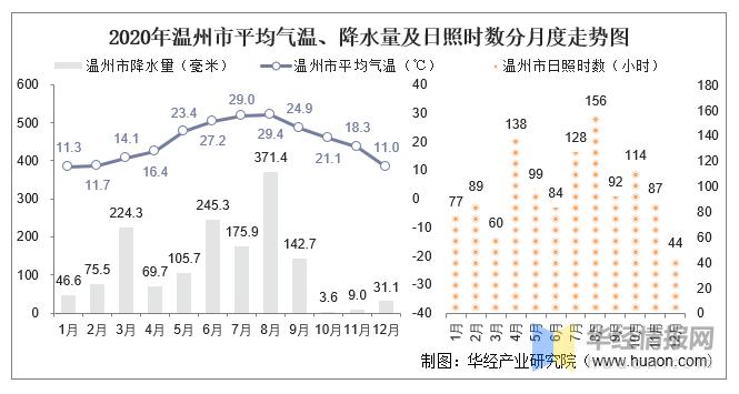 温州全年气温分析?温州一年最高温度是多少-图1 温州全年气温分析?温州一年最高温度是多少-图1