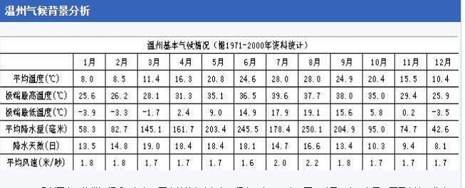 温州全年气温分析?温州一年最高温度是多少-图2 温州全年气温分析?温州一年最高温度是多少-图2