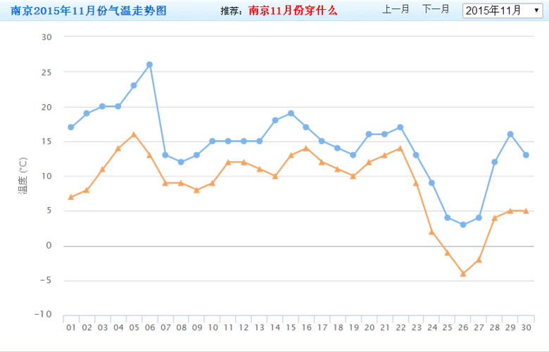 南京十一月下旬穿什么?南京现在温度多少度-图1 南京十一月下旬穿什么?南京现在温度多少度-图1