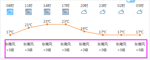 东南风和南风天的区别?福建和广西温度多少-图1 东南风和南风天的区别?福建和广西温度多少-图1