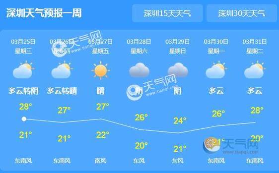 东南风和南风天的区别?福建和广西温度多少-图3 东南风和南风天的区别?福建和广西温度多少-图3