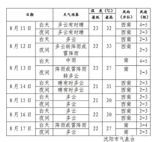 沈阳气候干燥还是潮湿?沈阳当前温度是多少-图1 沈阳气候干燥还是潮湿?沈阳当前温度是多少-图1