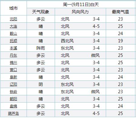 沈阳气候干燥还是潮湿?沈阳当前温度是多少-图3 沈阳气候干燥还是潮湿?沈阳当前温度是多少-图3
