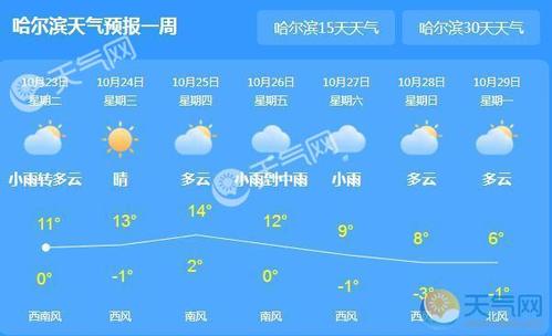 哈尔滨多少度啊?哈尔滨这个礼拜六礼拜天多少度温度-图2 哈尔滨多少度啊?哈尔滨这个礼拜六礼拜天多少度温度-图2