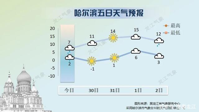 哈尔滨多少度啊?哈尔滨这个礼拜六礼拜天多少度温度-图3 哈尔滨多少度啊?哈尔滨这个礼拜六礼拜天多少度温度-图3