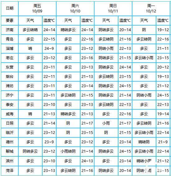 建国后山东冬天最低气温?山东气温最高多少度-图1 建国后山东冬天最低气温?山东气温最高多少度-图1