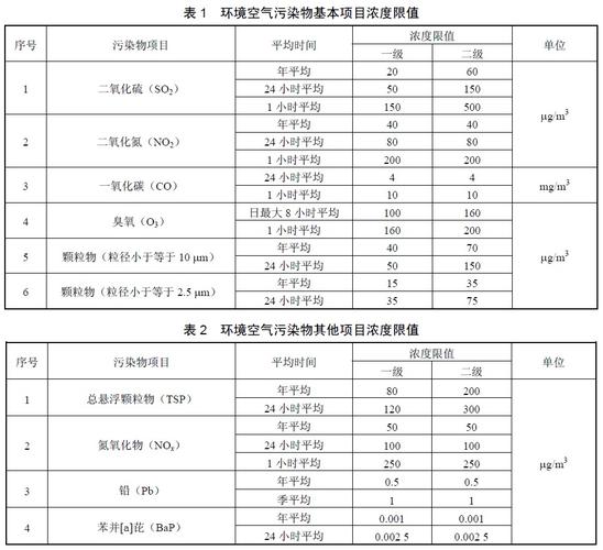 空气污染指标单位?最近空气质量指数标准是多少-图1 空气污染指标单位?最近空气质量指数标准是多少-图1