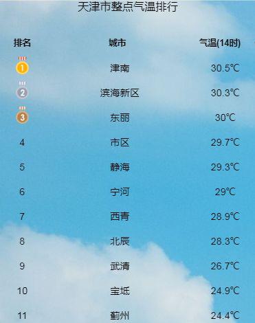 天津几点开始下雨?天津塘沽近几天的气温是多少-图3 天津几点开始下雨?天津塘沽近几天的气温是多少-图3