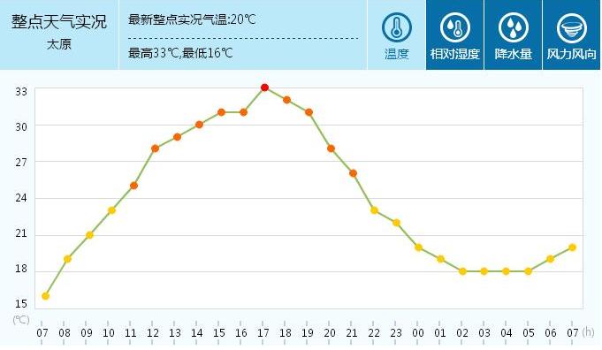 太原各月平均温度?山西太原温度多少4月份-图1 太原各月平均温度?山西太原温度多少4月份-图1