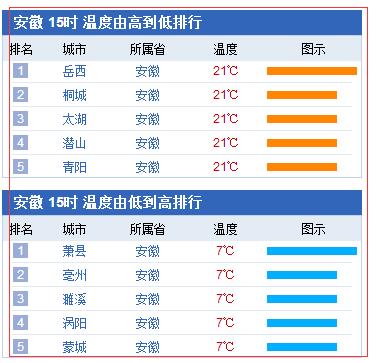 河南和安徽冬天哪个比较冷?湖南跟安徽天气相差多少度-图2 河南和安徽冬天哪个比较冷?湖南跟安徽天气相差多少度-图2