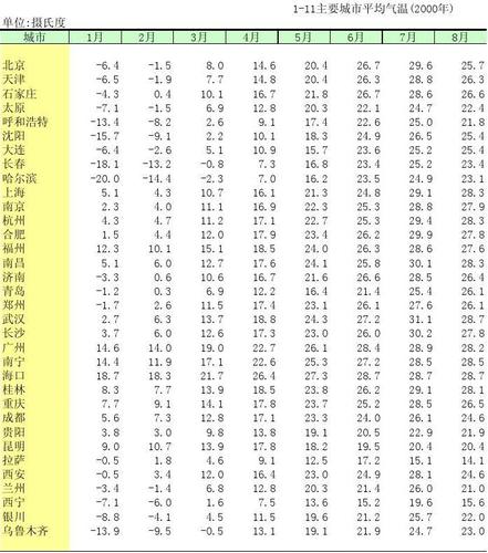 大连全年各月温度?沈阳3月份多少度-图1 大连全年各月温度?沈阳3月份多少度-图1