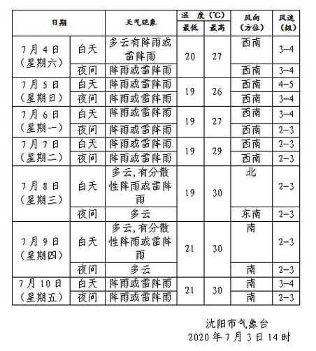 大连全年各月温度?沈阳3月份多少度-图2 大连全年各月温度?沈阳3月份多少度-图2