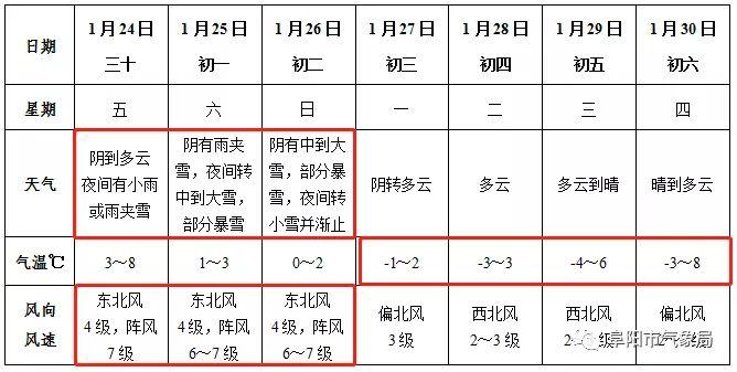 2018年阜阳下大雪时间?安徽阜阳夏季温度多少-图2 2018年阜阳下大雪时间?安徽阜阳夏季温度多少-图2