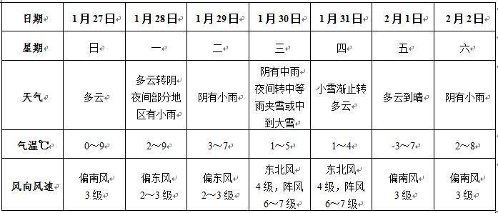 2018年阜阳下大雪时间?安徽阜阳夏季温度多少-图3 2018年阜阳下大雪时间?安徽阜阳夏季温度多少-图3