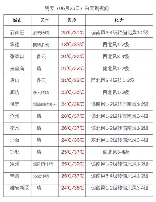 2022年河北最高温度?河北省每年六月份气温是多少-图1 2022年河北最高温度?河北省每年六月份气温是多少-图1