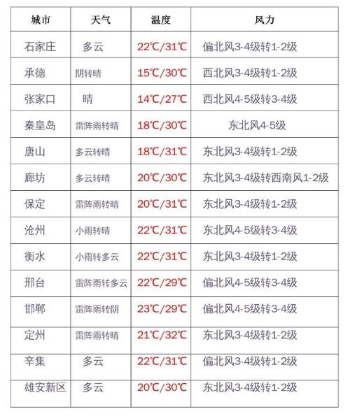2022年河北最高温度?河北省每年六月份气温是多少-图2 2022年河北最高温度?河北省每年六月份气温是多少-图2