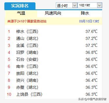 安徽到湖南快递要多久?湖南跟安徽天气温度多少度-图3 安徽到湖南快递要多久?湖南跟安徽天气温度多少度-图3