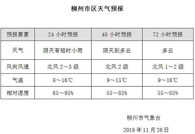 广西柳州冬季最冷多少度?明天柳州多少温度-图2 广西柳州冬季最冷多少度?明天柳州多少温度-图2