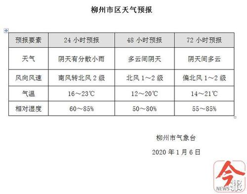 广西柳州冬季最冷多少度?明天柳州多少温度-图3 广西柳州冬季最冷多少度?明天柳州多少温度-图3