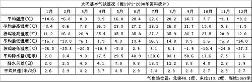 山西大同现在温度是多少度?大同明天温度多少-图3 山西大同现在温度是多少度?大同明天温度多少-图3