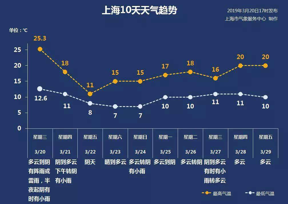 上海历史最高温度几度?昨天上海天气最低温度到最高温度多少-图3 上海历史最高温度几度?昨天上海天气最低温度到最高温度多少-图3