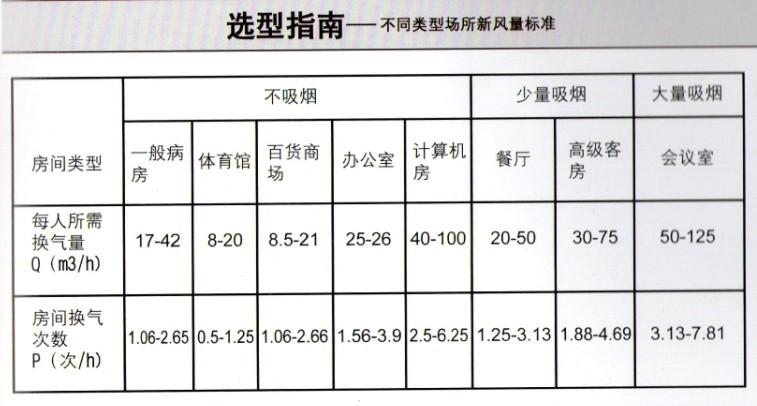 新风风量的三种计算方法?学校pm2.5浓度应控制在多少-图3 新风风量的三种计算方法?学校pm2.5浓度应控制在多少-图3