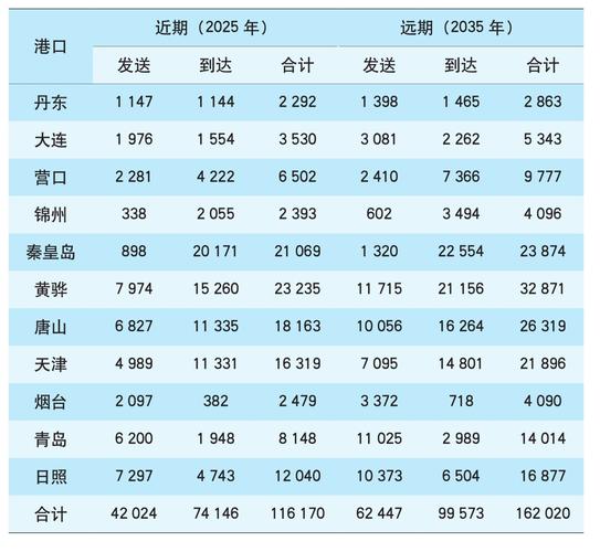 位于渤海沿岸的港口城市?鲅鱼圈到沧州运费多少钱-图1 位于渤海沿岸的港口城市?鲅鱼圈到沧州运费多少钱-图1