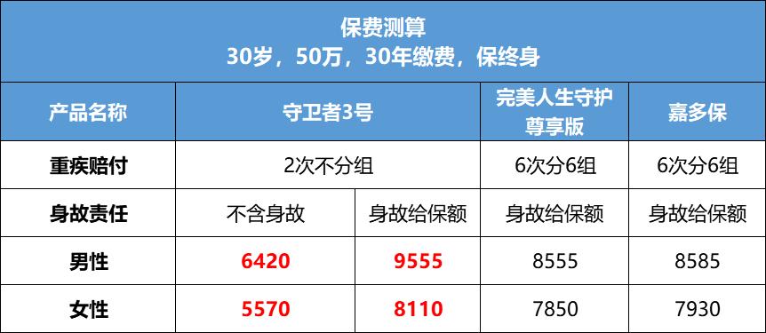 想给我老公买一份重疾险,有什么推荐?横琴镇人民医院电话是多少-图3 想给我老公买一份重疾险,有什么推荐?横琴镇人民医院电话是多少-图3