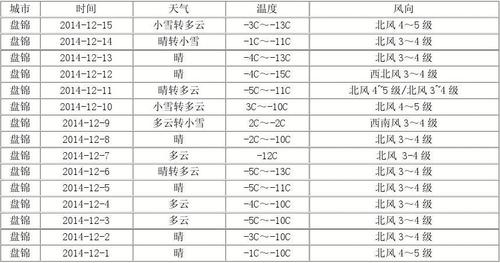 盘锦的气温是多少?今年盘锦五月份气温多少度-图2 盘锦的气温是多少?今年盘锦五月份气温多少度-图2