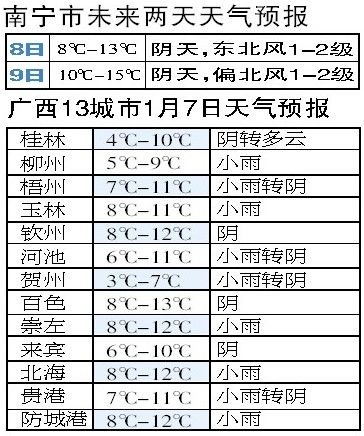 广西南宁的天气冬天最冷是多少度,夏天最热是多少度?南宁冬天最冷天气多少度-图1 广西南宁的天气冬天最冷是多少度,夏天最热是多少度?南宁冬天最冷天气多少度-图1