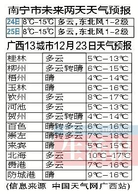 广西南宁的天气冬天最冷是多少度,夏天最热是多少度?南宁冬天最冷天气多少度-图2 广西南宁的天气冬天最冷是多少度,夏天最热是多少度?南宁冬天最冷天气多少度-图2