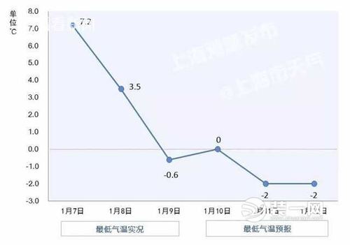 上海冬天最低温度能有多少度?上海最低气温是多少度 冬天-图3 上海冬天最低温度能有多少度?上海最低气温是多少度 冬天-图3