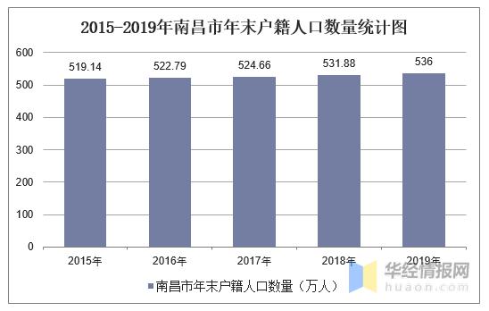 2020年南昌人口?南昌人口2019总人数口是多少-图1 2020年南昌人口?南昌人口2019总人数口是多少-图1