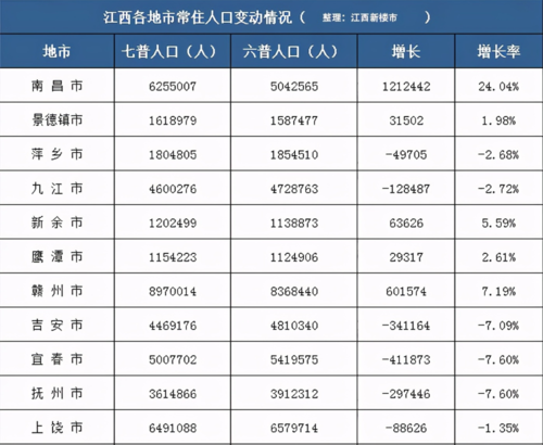 2020年南昌人口?南昌人口2019总人数口是多少-图2 2020年南昌人口?南昌人口2019总人数口是多少-图2
