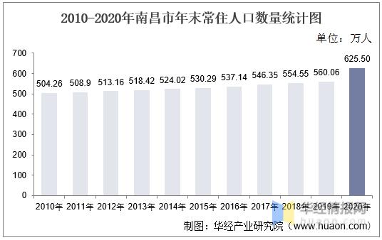 2020年南昌人口?南昌人口2019总人数口是多少-图3 2020年南昌人口?南昌人口2019总人数口是多少-图3