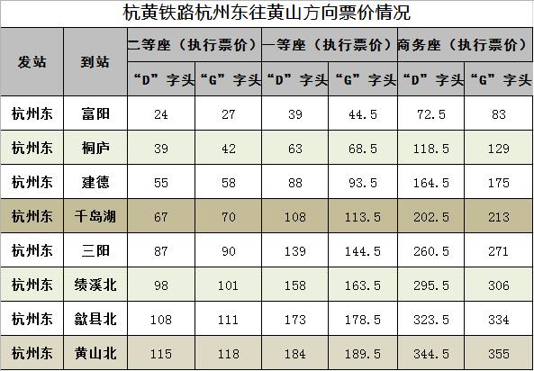 杭州到黄山高铁票价?杭州南站到黄山火车票多少钱-图1 杭州到黄山高铁票价?杭州南站到黄山火车票多少钱-图1