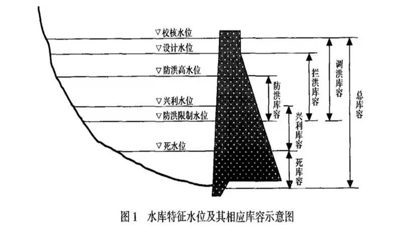 常说的水位指的是什么?参窝水库水位是多少-图1 常说的水位指的是什么?参窝水库水位是多少-图1