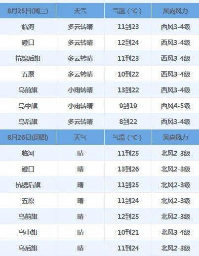 内蒙古巴彦淖尔最冷是多少度?巴彦淖尔气候最冷多少度-图3 内蒙古巴彦淖尔最冷是多少度?巴彦淖尔气候最冷多少度-图3