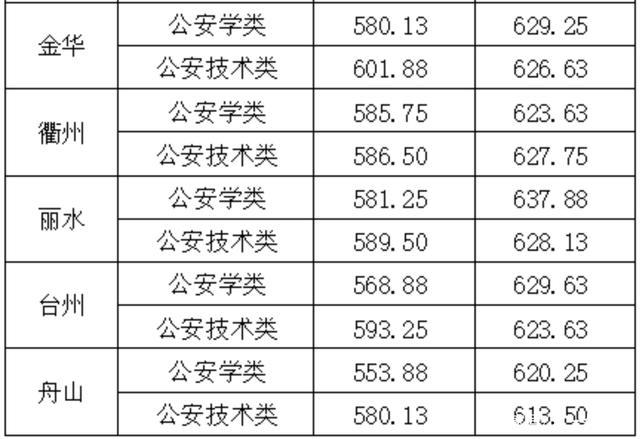 南京警察学院2020录取分数线?南京2020年11月份温度是多少-图1 南京警察学院2020录取分数线?南京2020年11月份温度是多少-图1