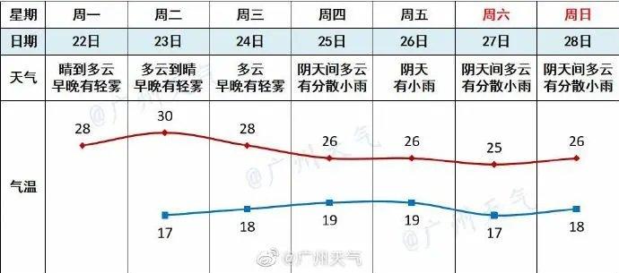 2021年11月份历史广州天气如何?十一广州的温度能是多少-图3 2021年11月份历史广州天气如何?十一广州的温度能是多少-图3
