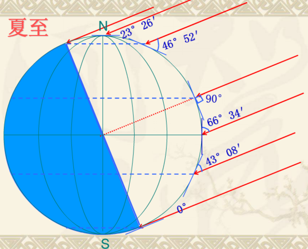 东北白天时间最短的地方?东北地区冬至到夏至每天长多少-图3 东北白天时间最短的地方?东北地区冬至到夏至每天长多少-图3